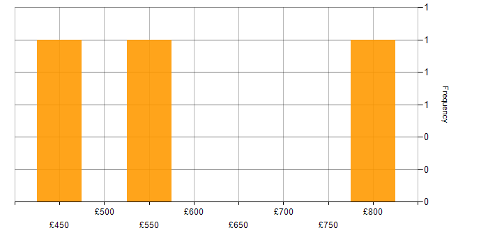 Daily rate histogram for Banking in South London