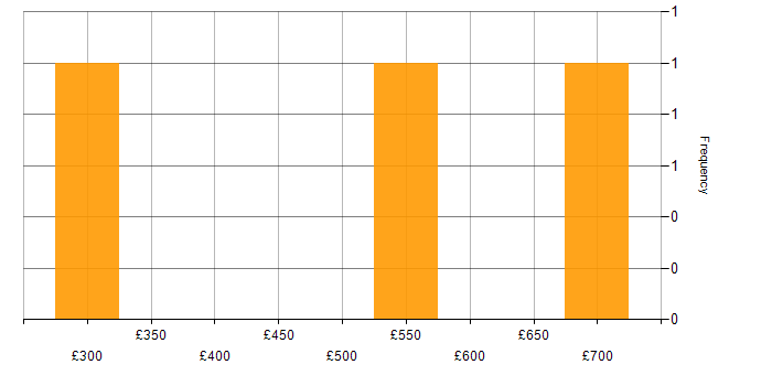 Daily rate histogram for Bitbucket in South London