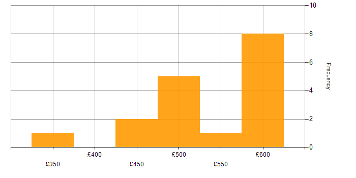 Daily rate histogram for Confluence in South London