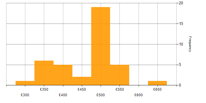 Daily rate histogram for DevOps in South London