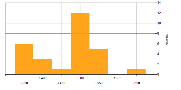 Daily rate histogram for DevOps Engineer in South London