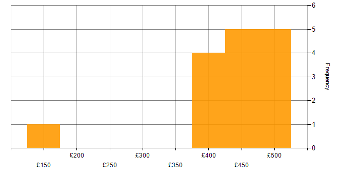 Daily rate histogram for Google Workspace in South London