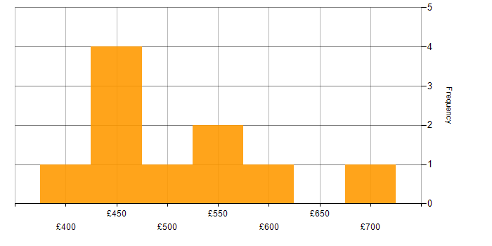 Daily rate histogram for Java Developer in South London