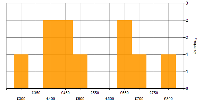 Daily rate histogram for JavaScript in South London