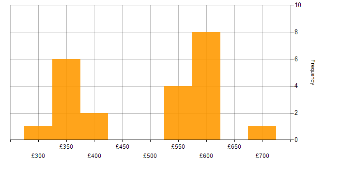 Daily rate histogram for Jenkins in South London