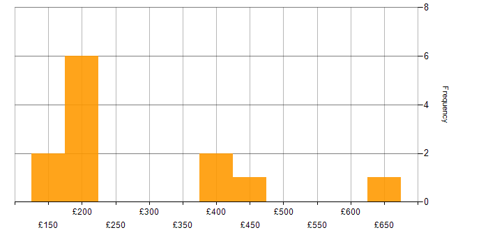 Daily rate histogram for Microsoft 365 in South London