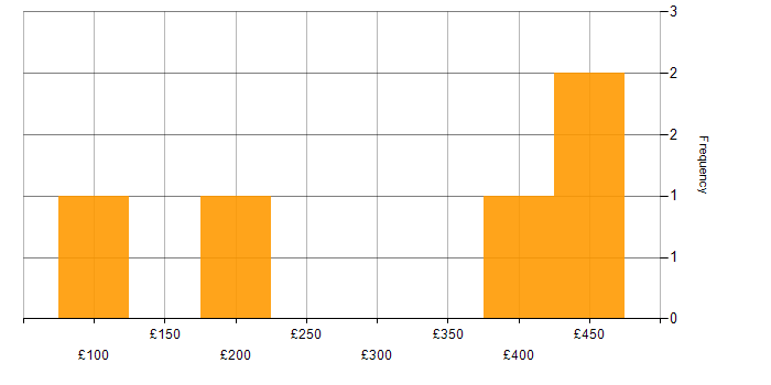 Daily rate histogram for Microsoft Exchange in South London