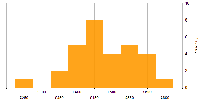 Daily rate histogram for Public Sector in South London