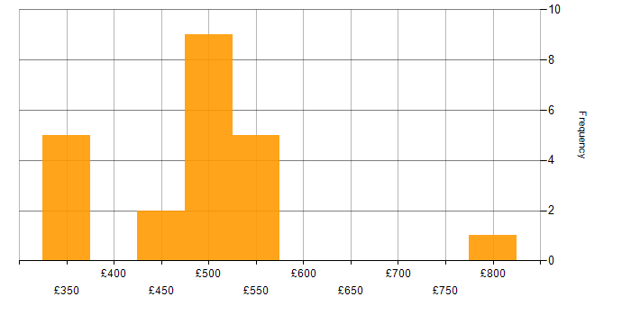 Daily rate histogram for Python in South London