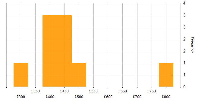 Daily rate histogram for Scrum in South London