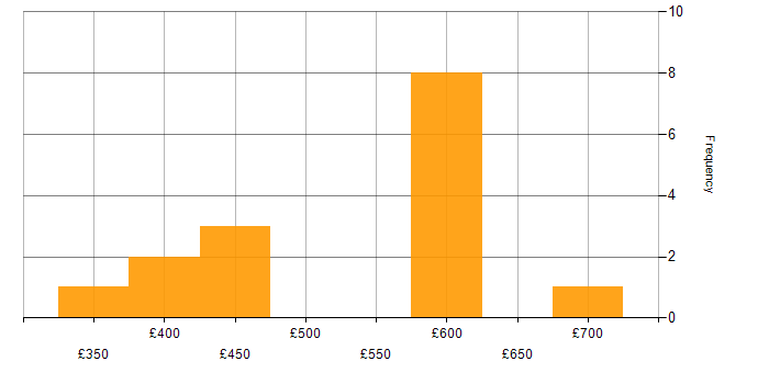Daily rate histogram for SDLC in South London