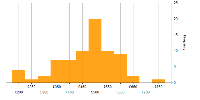 Daily rate histogram for Security Cleared in South London