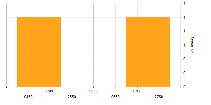 Daily rate histogram for Shell Script in South London