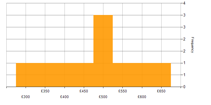 Daily rate histogram for TDD in South London