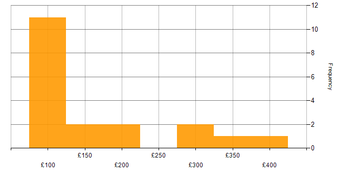 Daily rate histogram for Active Directory in South Wales