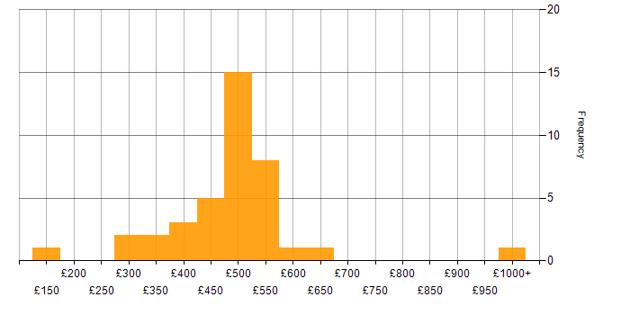 Daily rate histogram for Agile in South Wales