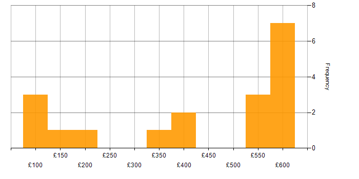 Daily rate histogram for Analytical Skills in South Wales