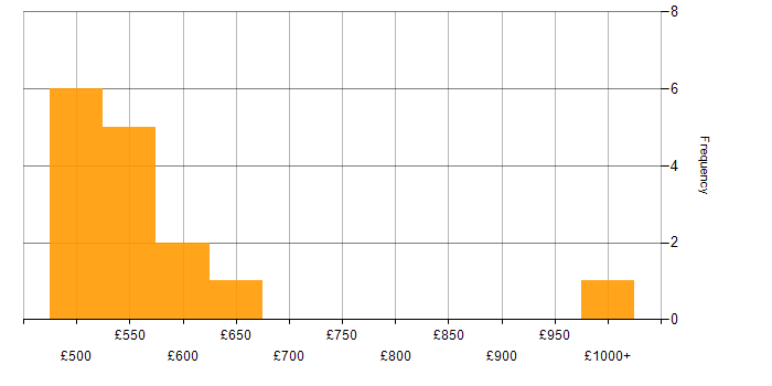 Daily rate histogram for Analytics in South Wales