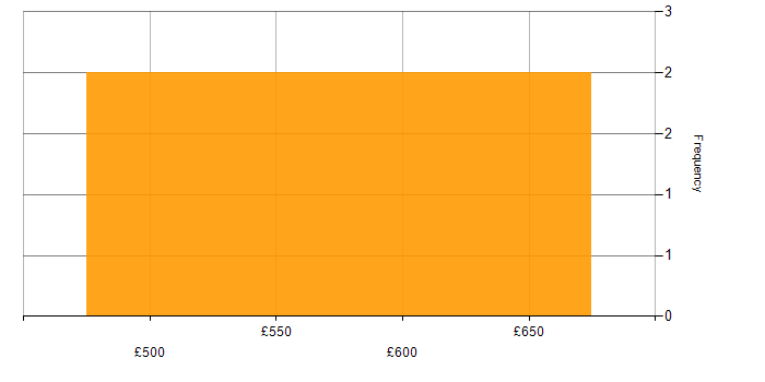 Daily rate histogram for Change Control in South Wales