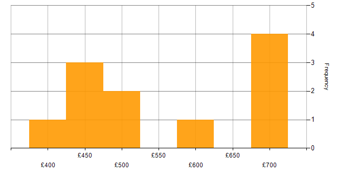 Daily rate histogram for Consultant in South Wales