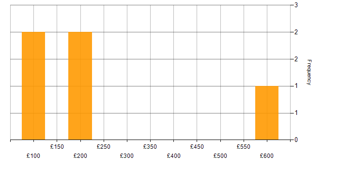 Daily rate histogram for Customer Service in South Wales