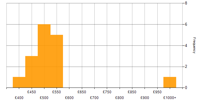 Daily rate histogram for Cypress.io in South Wales