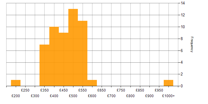 Daily rate histogram for Developer in South Wales