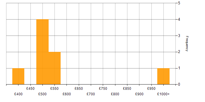 Daily rate histogram for Front End Development in South Wales