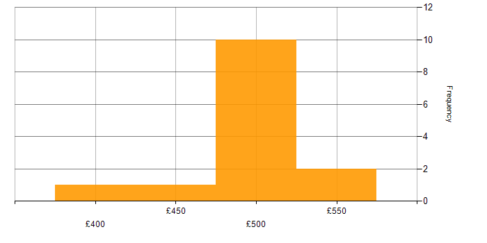Daily rate histogram for GitHub Actions in South Wales