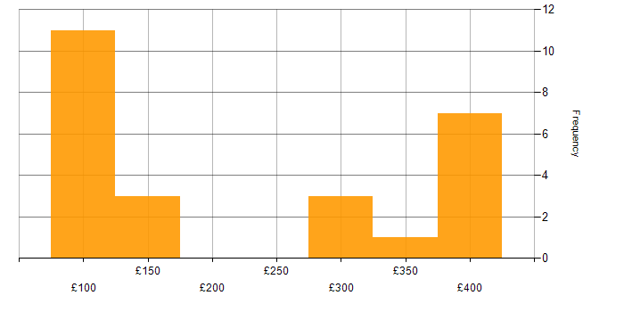 Daily rate histogram for ITIL in South Wales