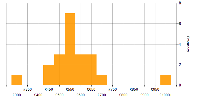 Daily rate histogram for Linux in South Wales