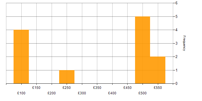 Daily rate histogram for Management Information System in South Wales