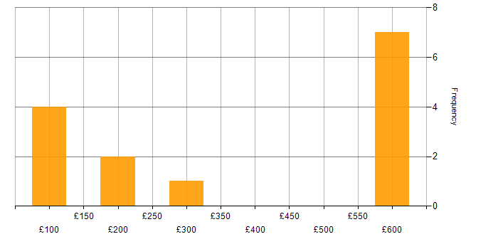 Daily rate histogram for PRINCE2 in South Wales