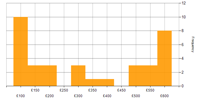 Daily rate histogram for Problem-Solving in South Wales