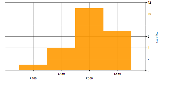 Daily rate histogram for Product Ownership in South Wales