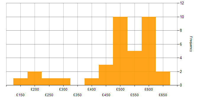 Daily rate histogram for Project Management in South Wales
