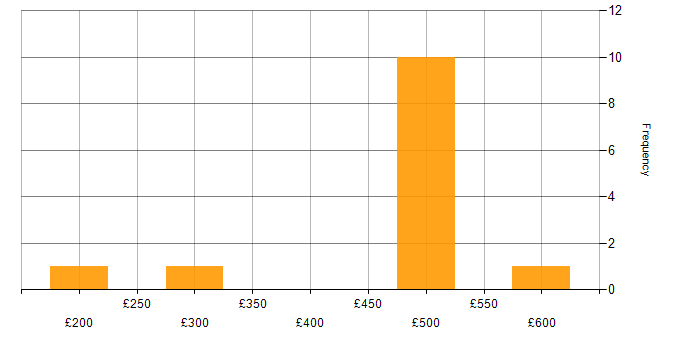 Daily rate histogram for Project Manager in South Wales