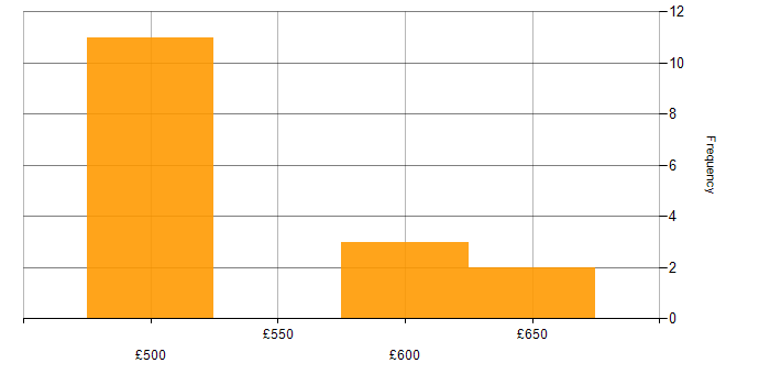 Daily rate histogram for Public Cloud in South Wales