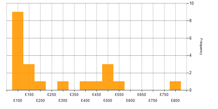 Daily rate histogram for Public Sector in South Wales