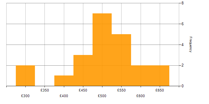 Daily rate histogram for QA in South Wales