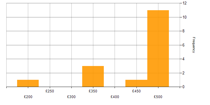 Daily rate histogram for Scrum in South Wales