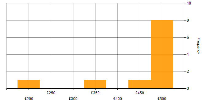 Daily rate histogram for SDLC in South Wales