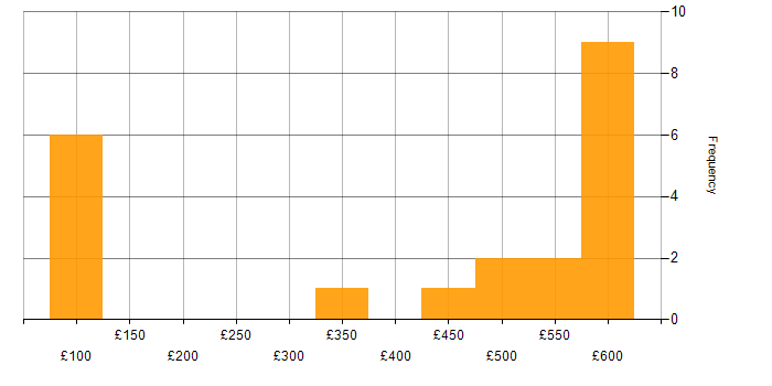 Daily rate histogram for Senior in South Wales
