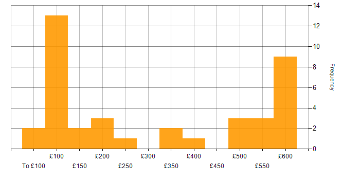 Daily rate histogram for Social Skills in South Wales