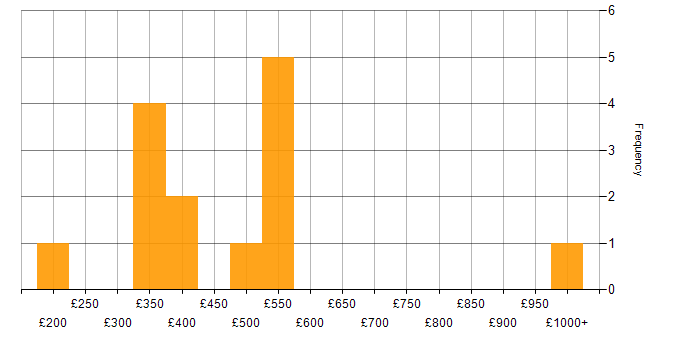 Daily rate histogram for SQL in South Wales