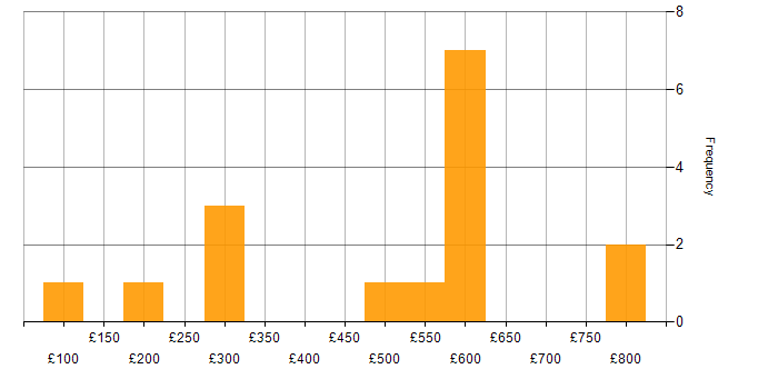 Daily rate histogram for Stakeholder Management in South Wales