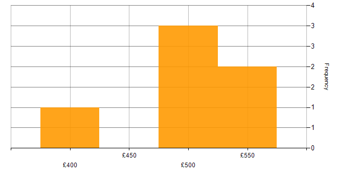 Daily rate histogram for Storybook in South Wales
