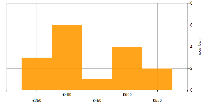 Daily rate histogram for TypeScript in South Wales