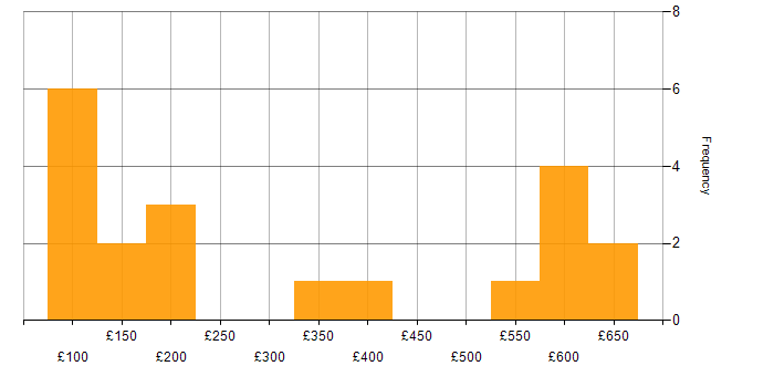 Daily rate histogram for Windows in South Wales