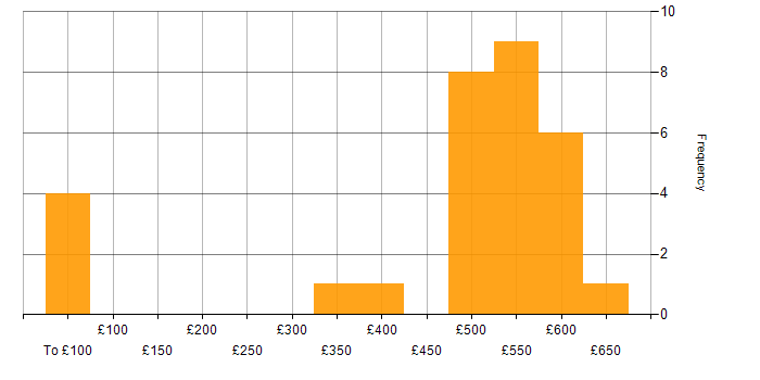 Daily rate histogram for Acceptance Criteria in the South West